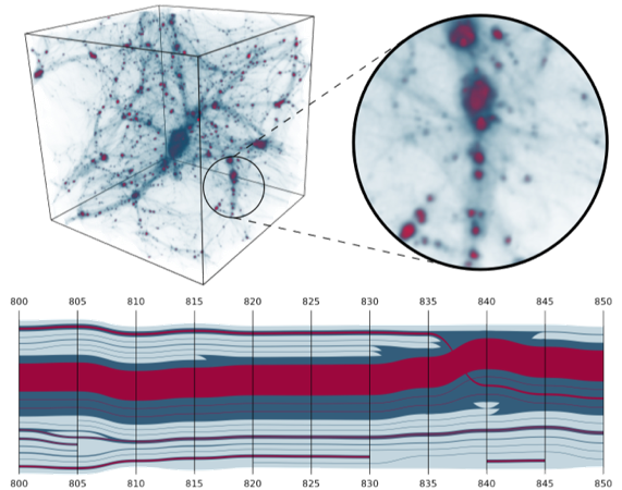 Nested Tracking Graphs Show Relationship of Features in Simulations Over Time